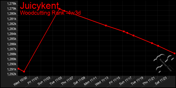 Last 31 Days Graph of Juicykent