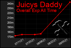 Total Graph of Juicys Daddy