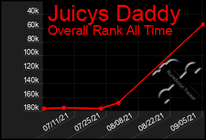 Total Graph of Juicys Daddy