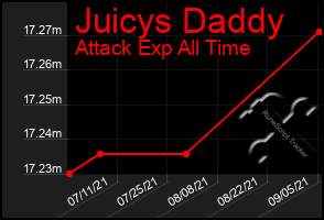 Total Graph of Juicys Daddy