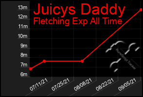 Total Graph of Juicys Daddy