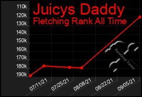 Total Graph of Juicys Daddy