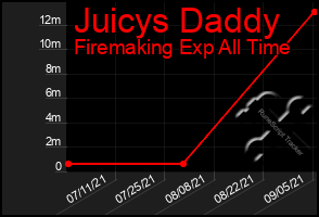 Total Graph of Juicys Daddy