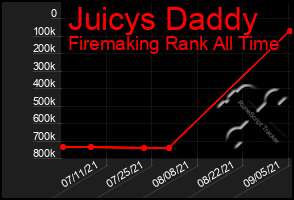 Total Graph of Juicys Daddy