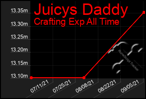 Total Graph of Juicys Daddy