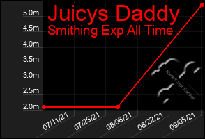 Total Graph of Juicys Daddy