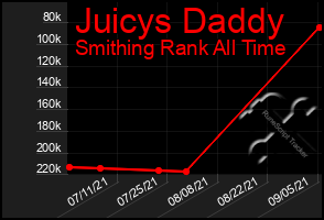 Total Graph of Juicys Daddy