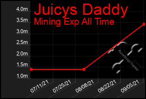 Total Graph of Juicys Daddy