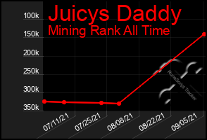 Total Graph of Juicys Daddy