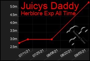 Total Graph of Juicys Daddy