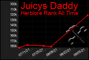 Total Graph of Juicys Daddy