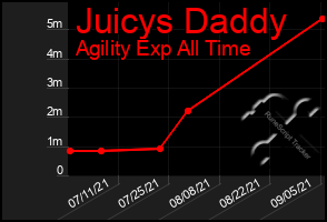 Total Graph of Juicys Daddy