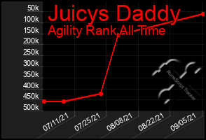 Total Graph of Juicys Daddy