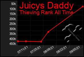 Total Graph of Juicys Daddy