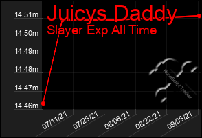 Total Graph of Juicys Daddy