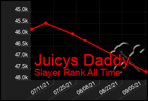 Total Graph of Juicys Daddy