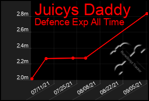 Total Graph of Juicys Daddy