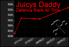 Total Graph of Juicys Daddy