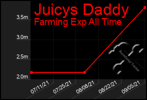 Total Graph of Juicys Daddy