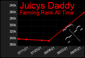 Total Graph of Juicys Daddy