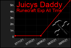 Total Graph of Juicys Daddy