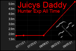 Total Graph of Juicys Daddy