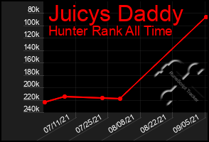 Total Graph of Juicys Daddy