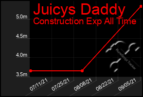 Total Graph of Juicys Daddy