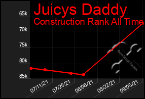 Total Graph of Juicys Daddy