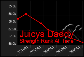 Total Graph of Juicys Daddy