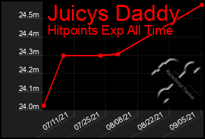 Total Graph of Juicys Daddy