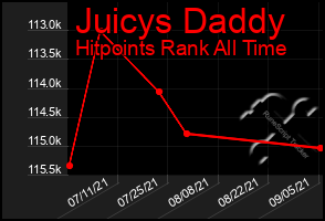 Total Graph of Juicys Daddy