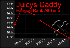 Total Graph of Juicys Daddy