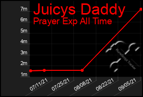 Total Graph of Juicys Daddy