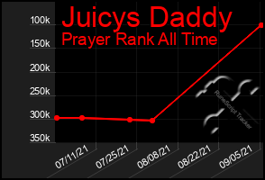 Total Graph of Juicys Daddy