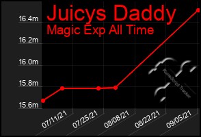 Total Graph of Juicys Daddy