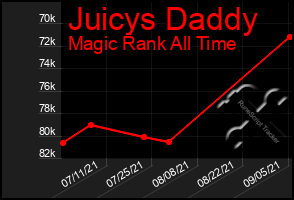 Total Graph of Juicys Daddy