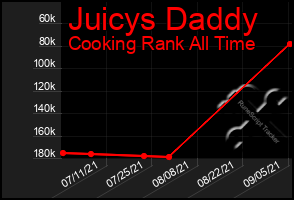 Total Graph of Juicys Daddy