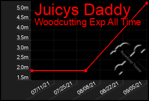 Total Graph of Juicys Daddy