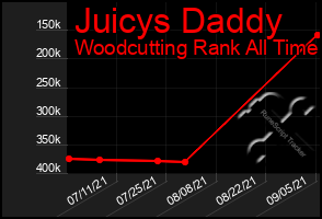 Total Graph of Juicys Daddy