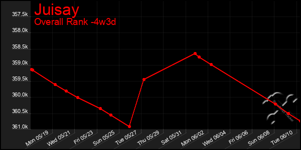 Last 31 Days Graph of Juisay