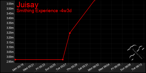 Last 31 Days Graph of Juisay