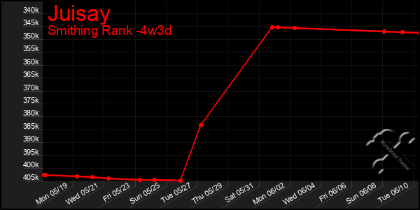 Last 31 Days Graph of Juisay