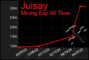 Total Graph of Juisay