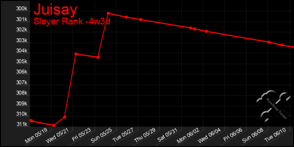 Last 31 Days Graph of Juisay
