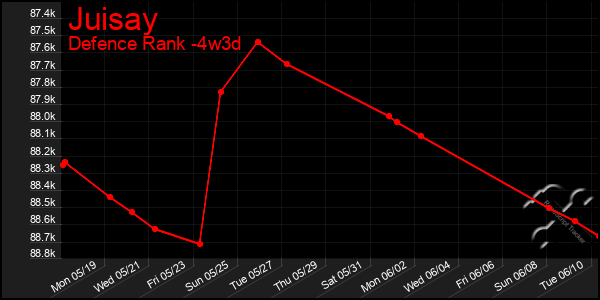Last 31 Days Graph of Juisay