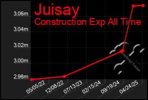 Total Graph of Juisay