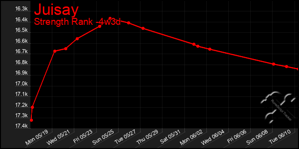 Last 31 Days Graph of Juisay