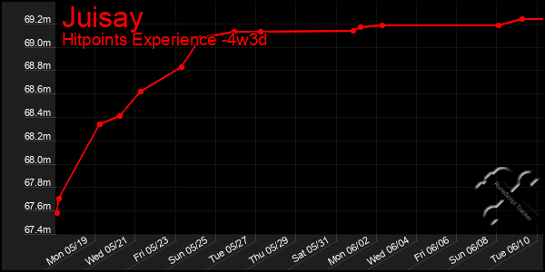 Last 31 Days Graph of Juisay