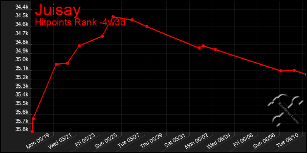 Last 31 Days Graph of Juisay